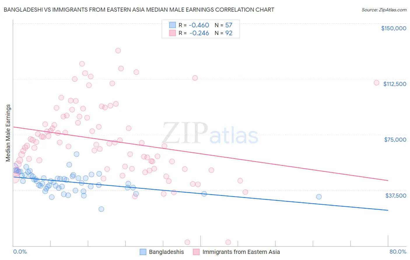 Bangladeshi vs Immigrants from Eastern Asia Median Male Earnings
