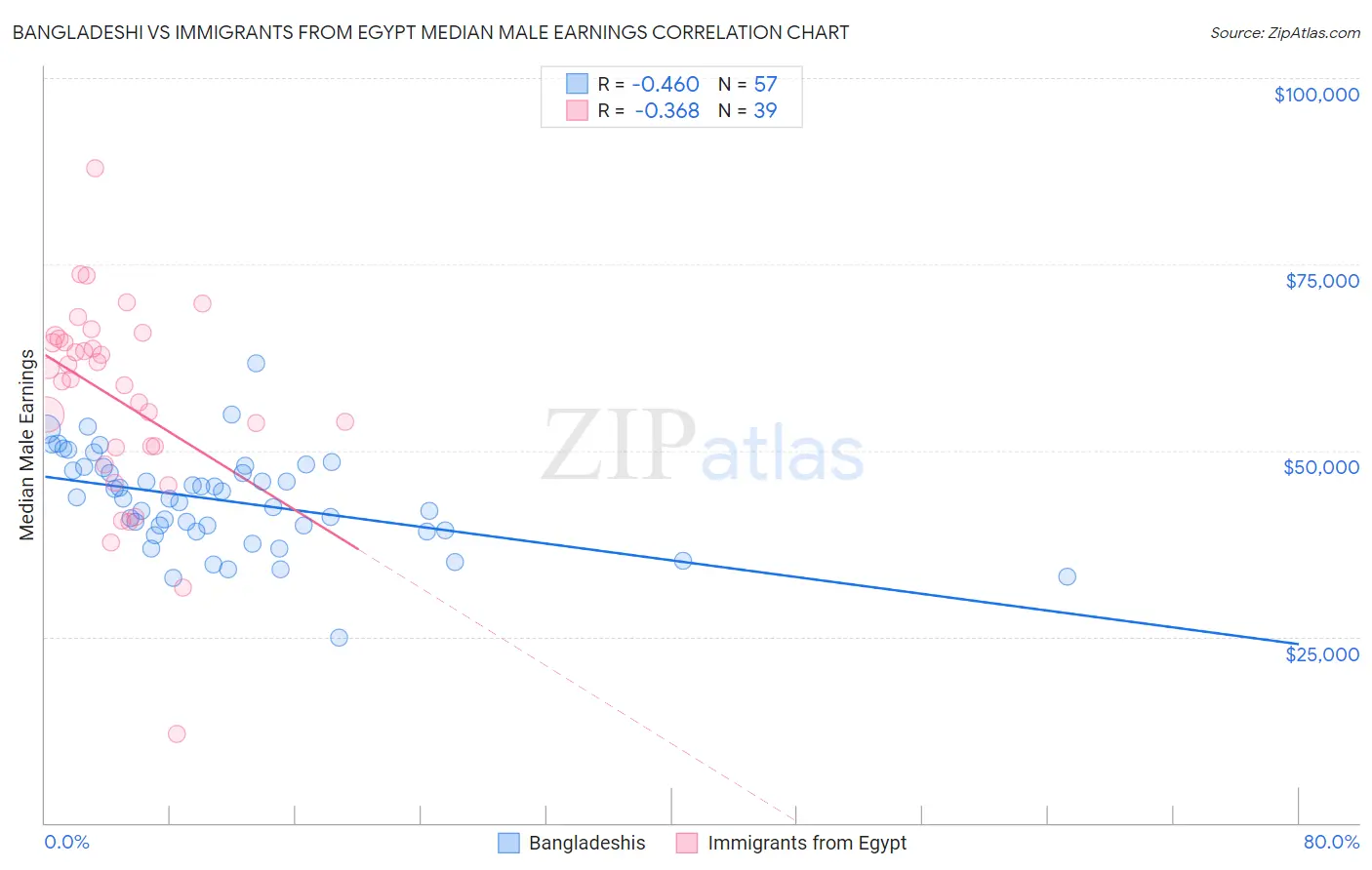 Bangladeshi vs Immigrants from Egypt Median Male Earnings