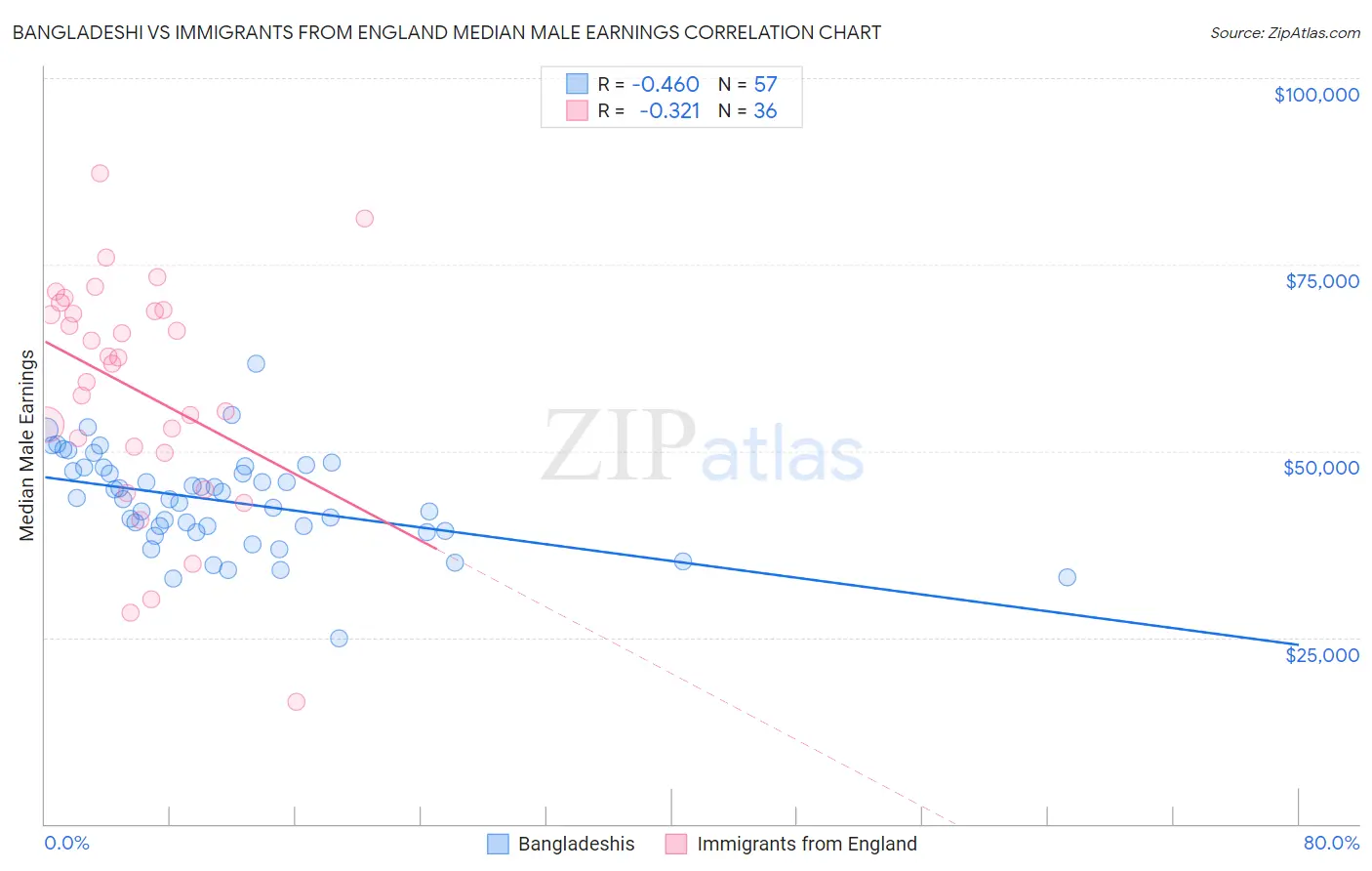 Bangladeshi vs Immigrants from England Median Male Earnings