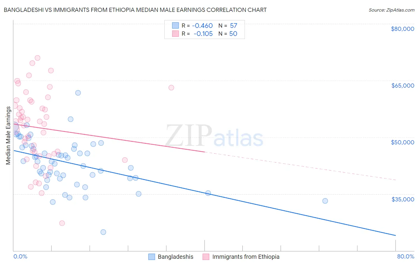 Bangladeshi vs Immigrants from Ethiopia Median Male Earnings