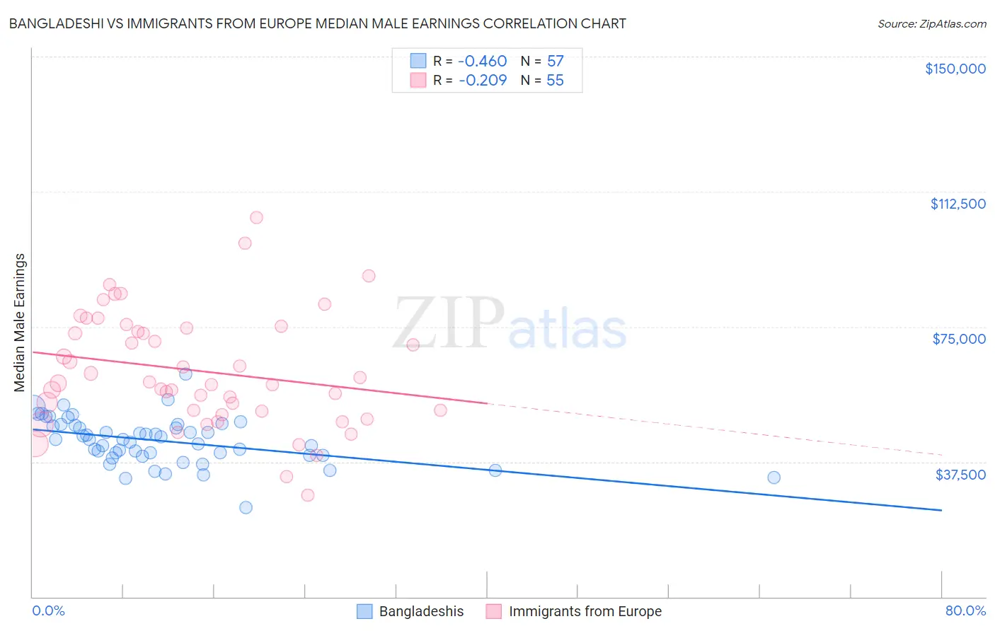 Bangladeshi vs Immigrants from Europe Median Male Earnings