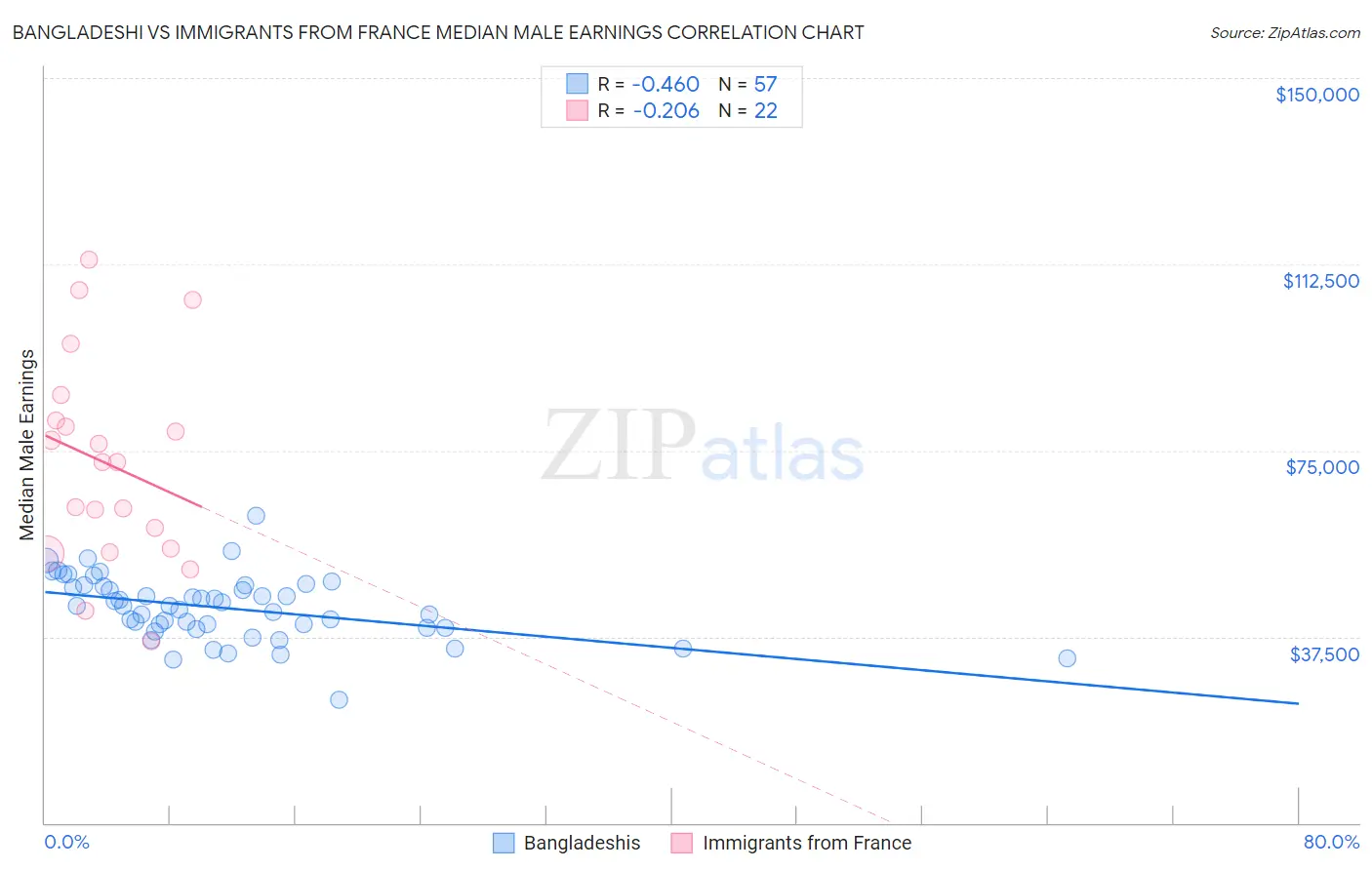 Bangladeshi vs Immigrants from France Median Male Earnings