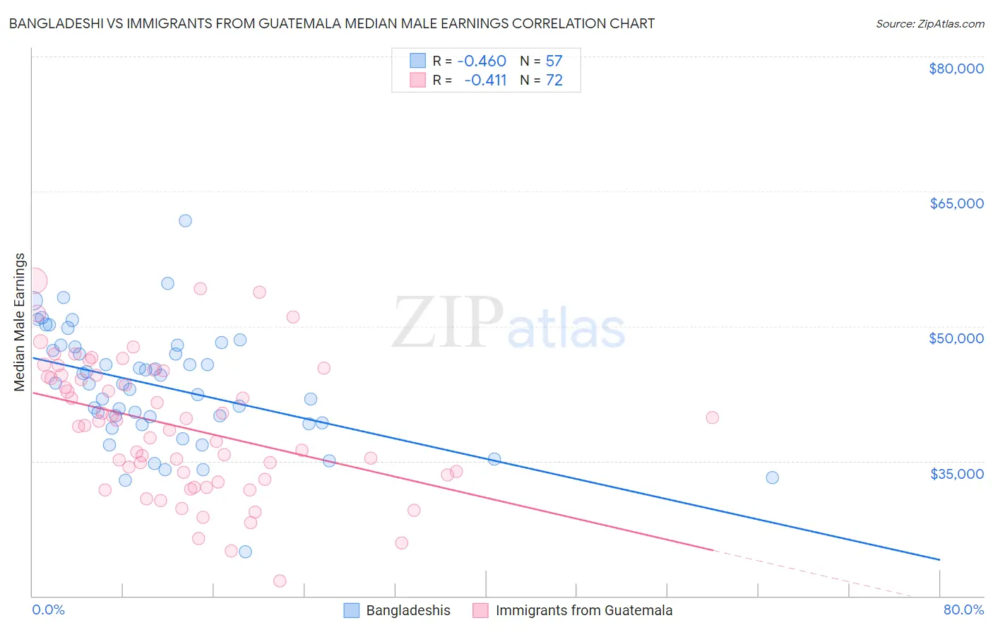 Bangladeshi vs Immigrants from Guatemala Median Male Earnings