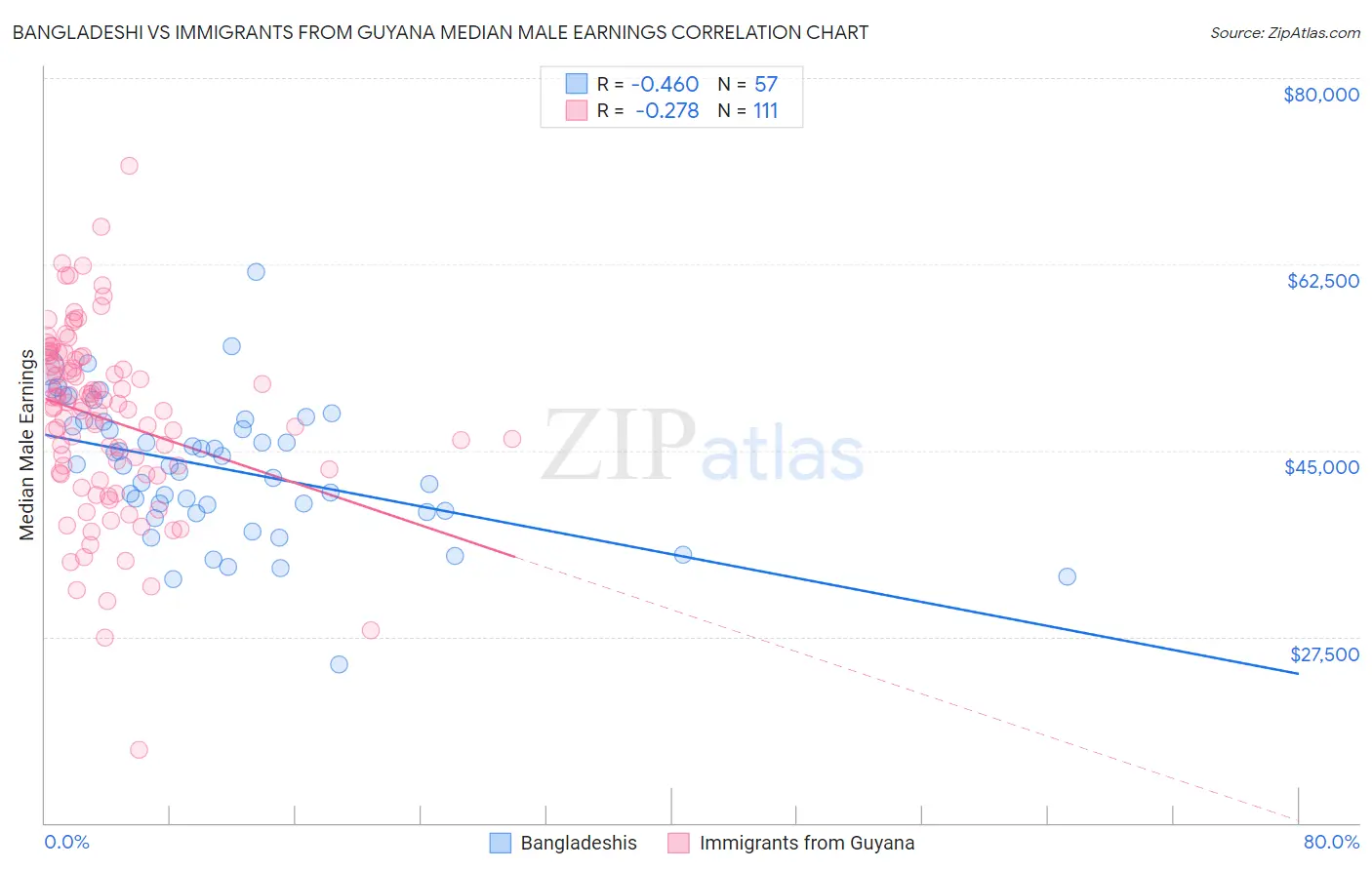 Bangladeshi vs Immigrants from Guyana Median Male Earnings