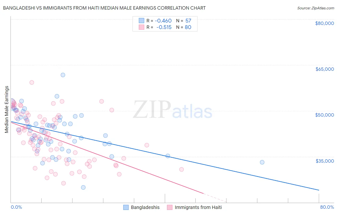 Bangladeshi vs Immigrants from Haiti Median Male Earnings