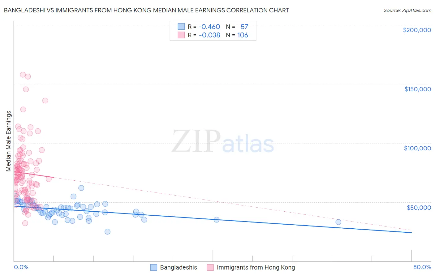 Bangladeshi vs Immigrants from Hong Kong Median Male Earnings
