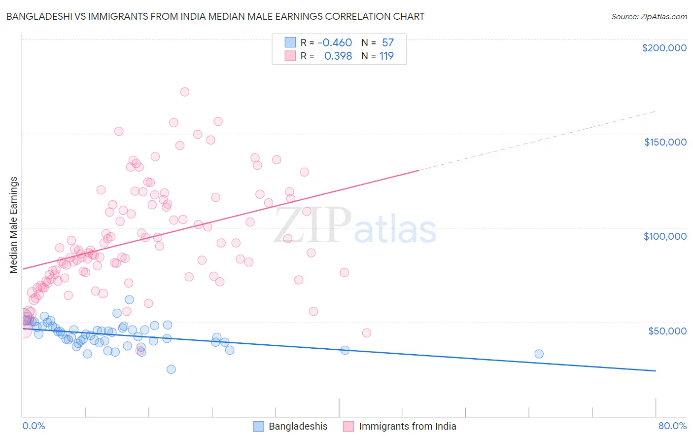 Bangladeshi vs Immigrants from India Median Male Earnings