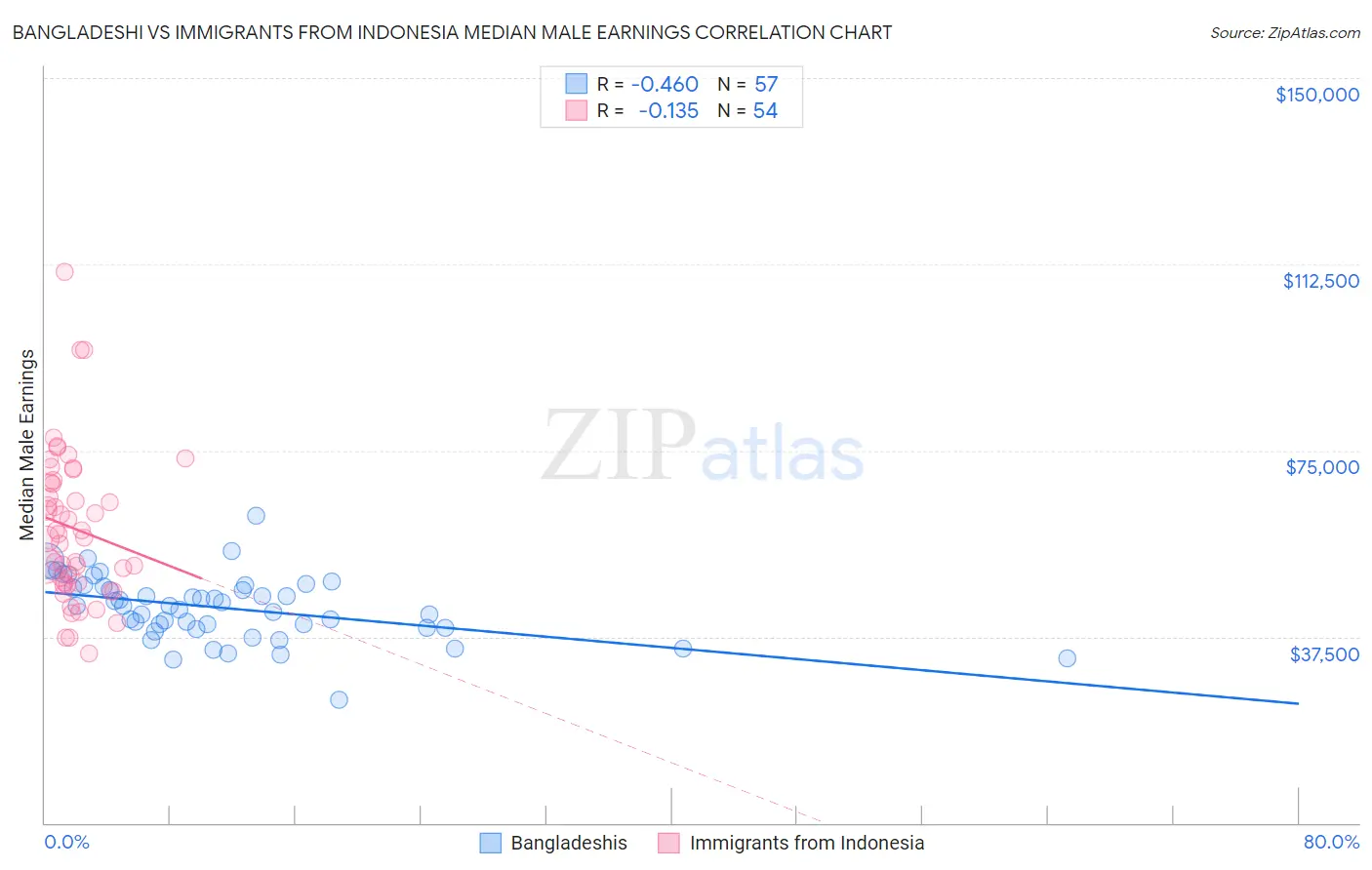 Bangladeshi vs Immigrants from Indonesia Median Male Earnings