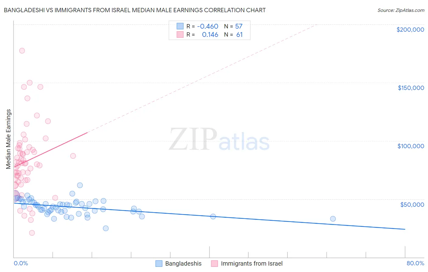 Bangladeshi vs Immigrants from Israel Median Male Earnings