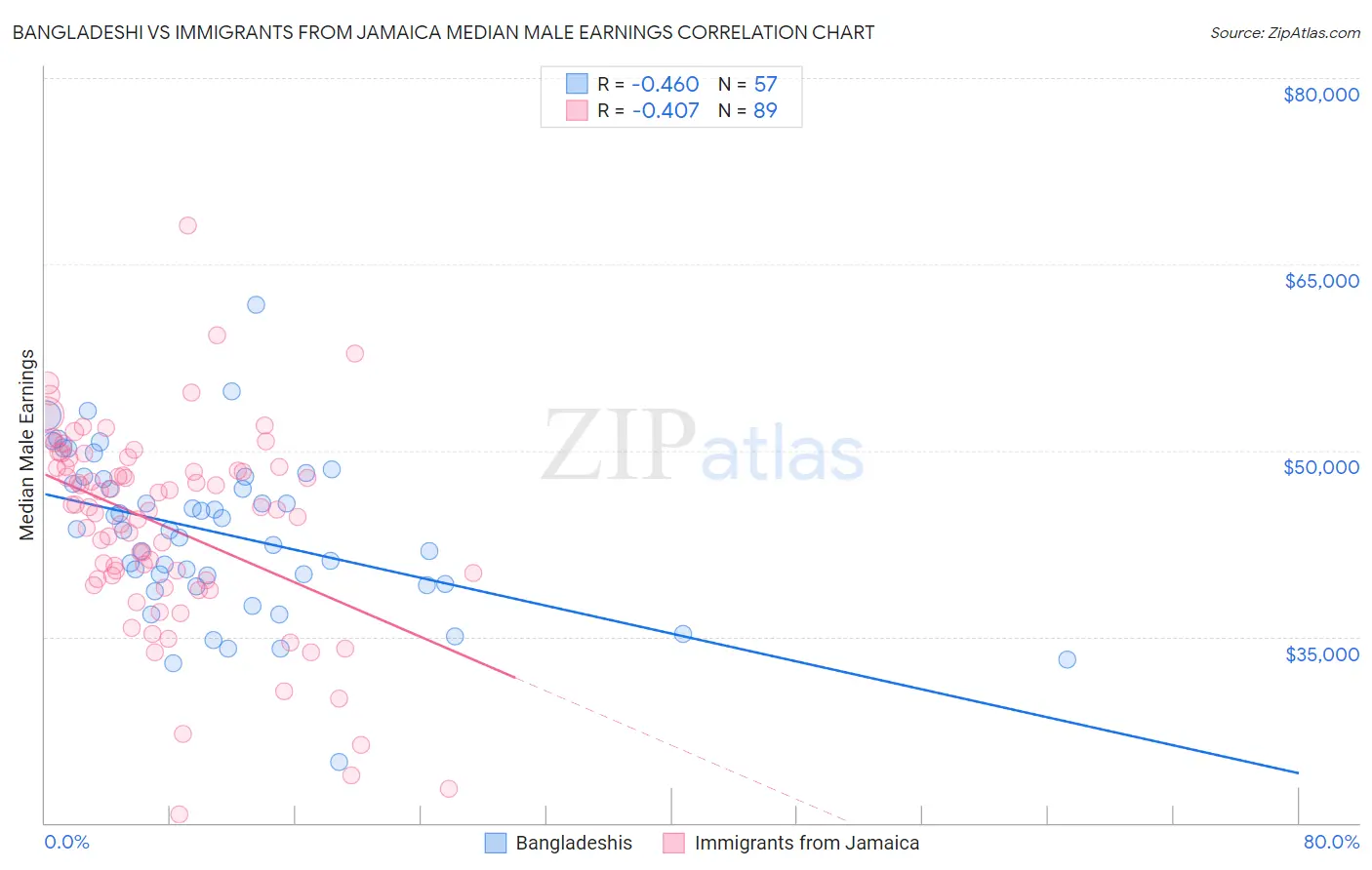 Bangladeshi vs Immigrants from Jamaica Median Male Earnings