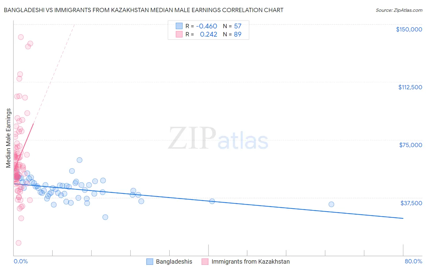 Bangladeshi vs Immigrants from Kazakhstan Median Male Earnings