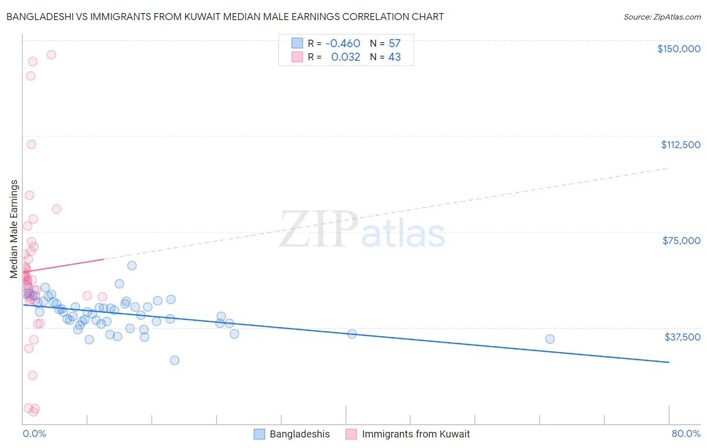 Bangladeshi vs Immigrants from Kuwait Median Male Earnings