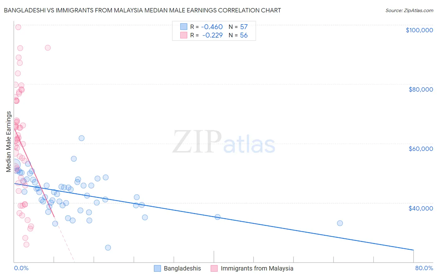 Bangladeshi vs Immigrants from Malaysia Median Male Earnings