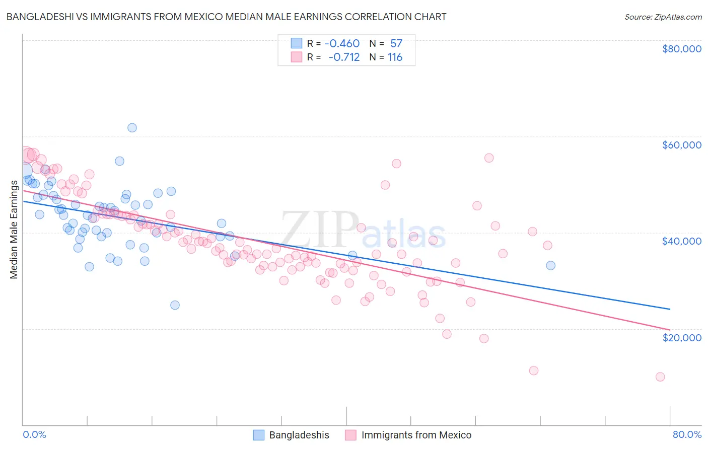 Bangladeshi vs Immigrants from Mexico Median Male Earnings