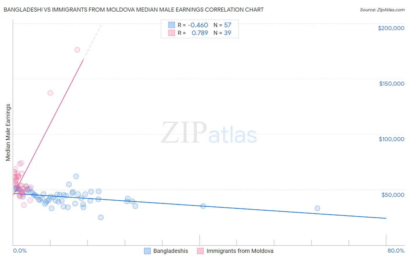 Bangladeshi vs Immigrants from Moldova Median Male Earnings