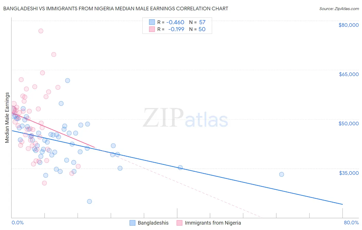 Bangladeshi vs Immigrants from Nigeria Median Male Earnings