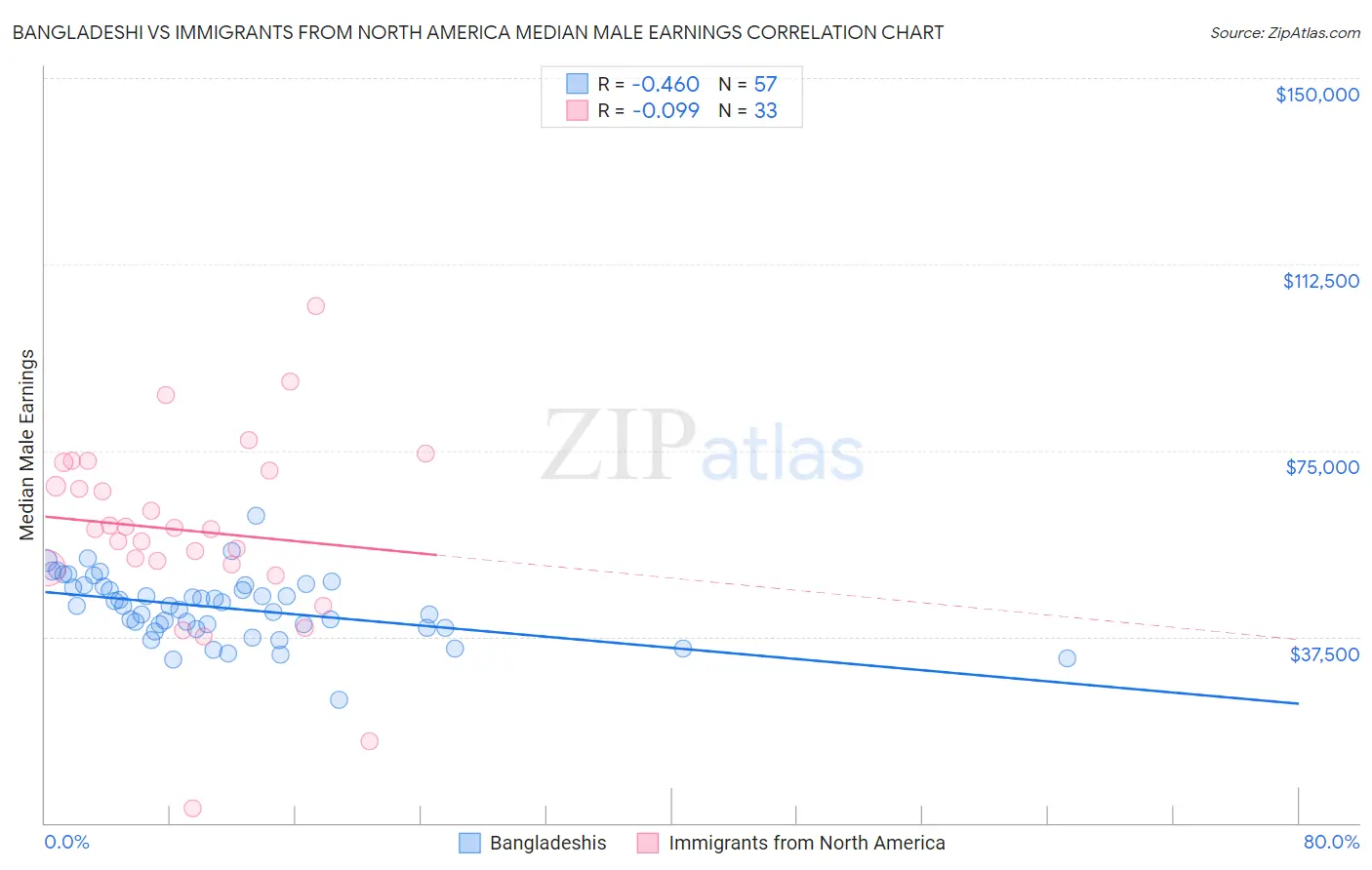 Bangladeshi vs Immigrants from North America Median Male Earnings