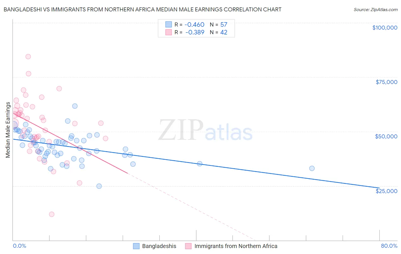 Bangladeshi vs Immigrants from Northern Africa Median Male Earnings