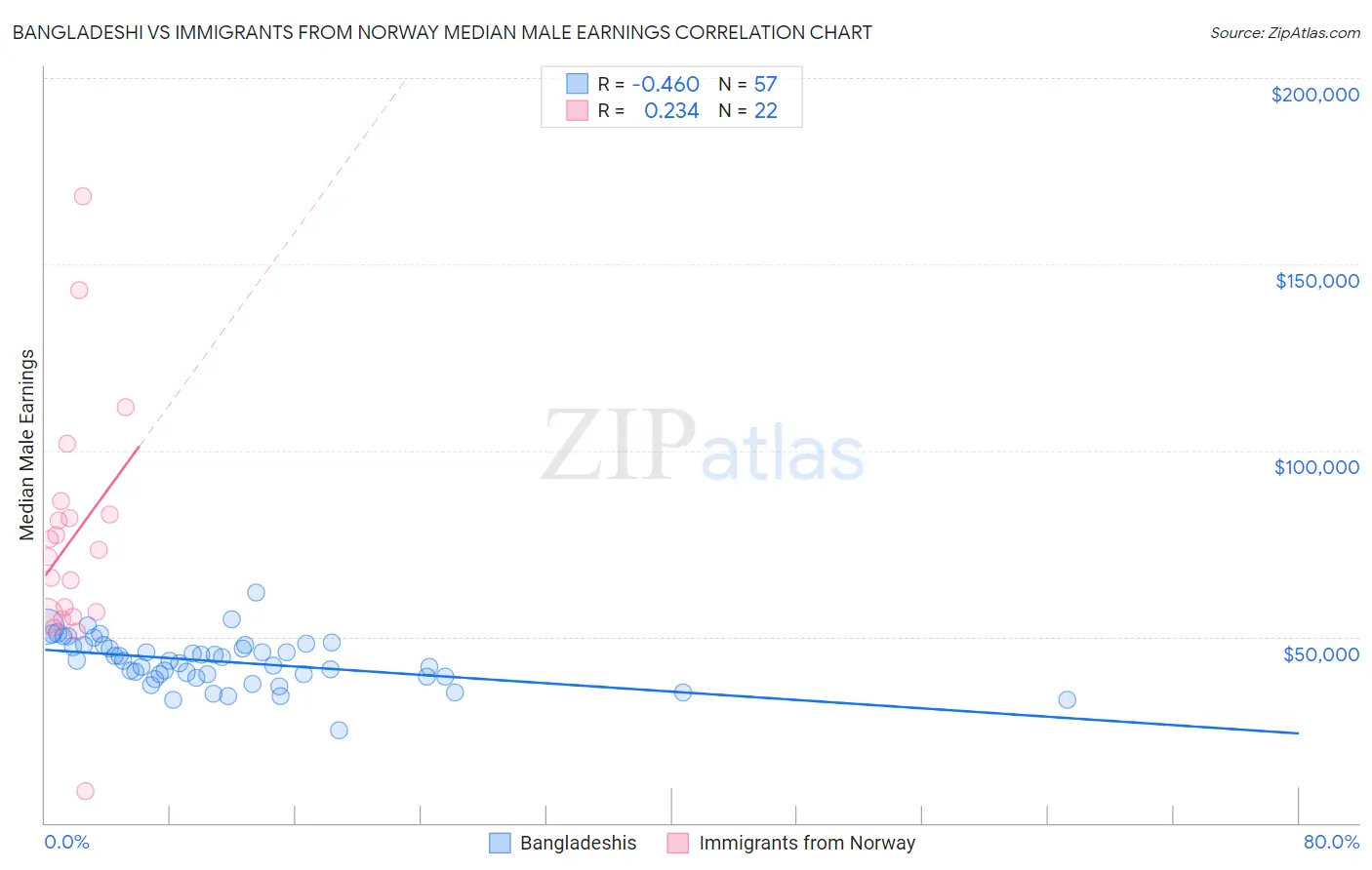 Bangladeshi vs Immigrants from Norway Median Male Earnings