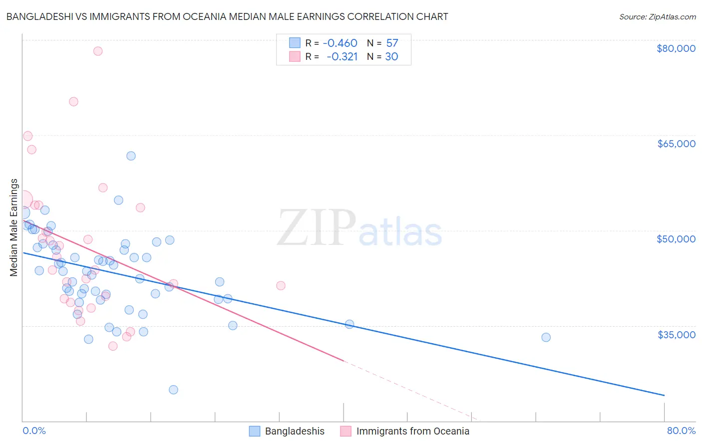 Bangladeshi vs Immigrants from Oceania Median Male Earnings