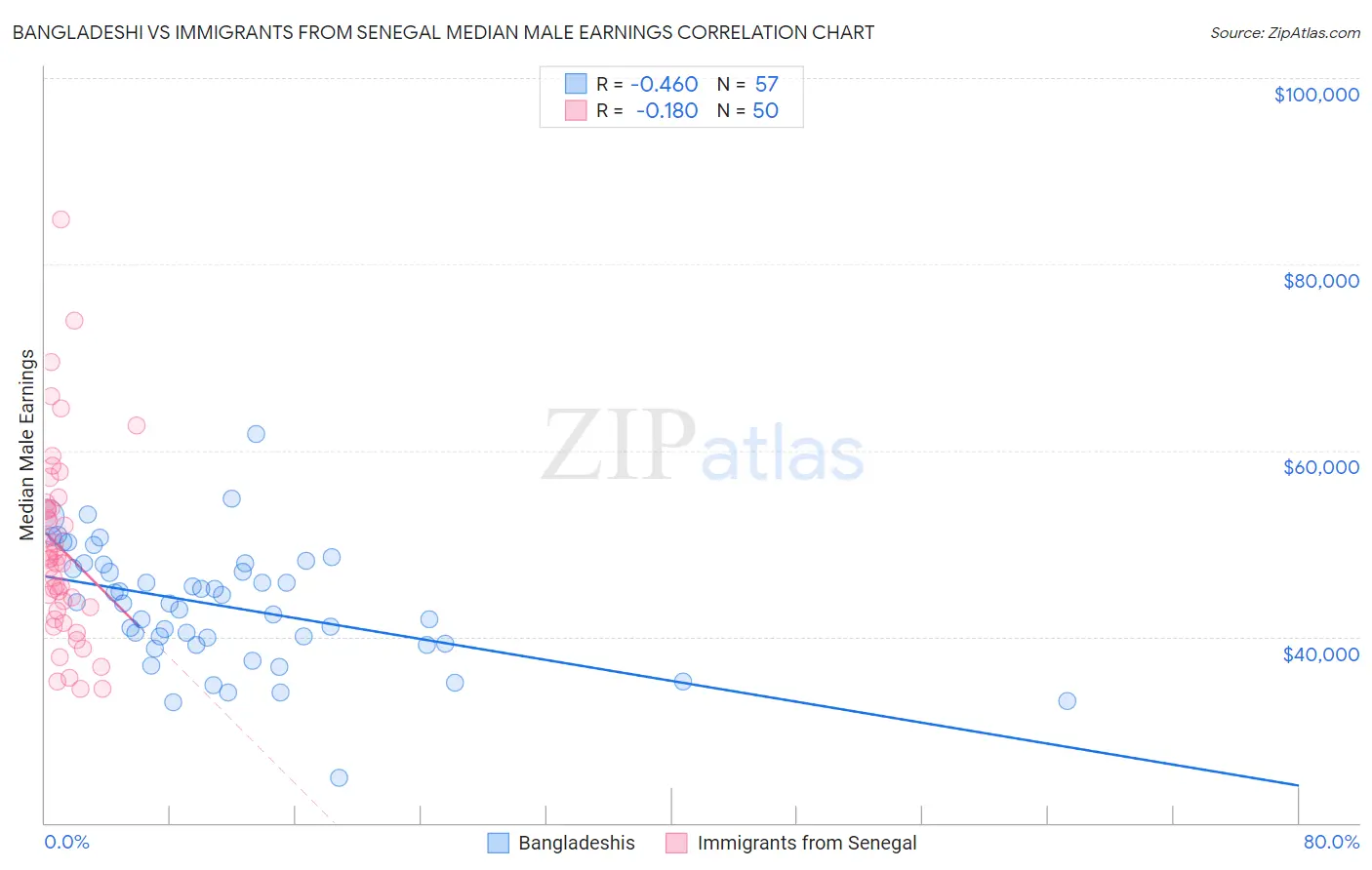 Bangladeshi vs Immigrants from Senegal Median Male Earnings