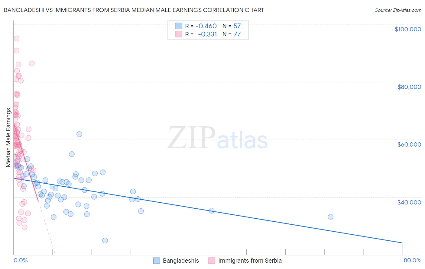 Bangladeshi vs Immigrants from Serbia Median Male Earnings