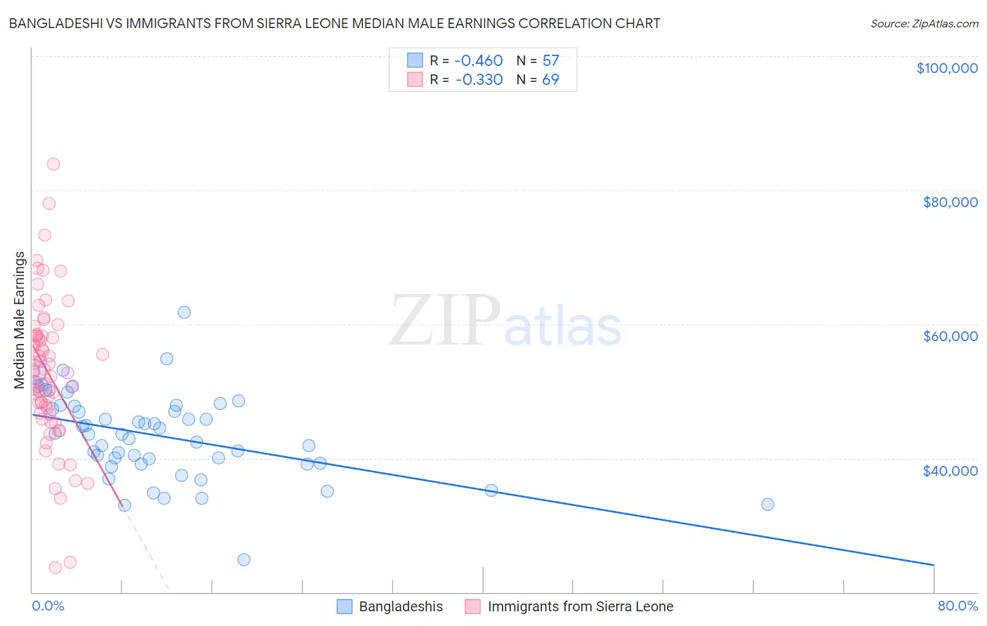 Bangladeshi vs Immigrants from Sierra Leone Median Male Earnings