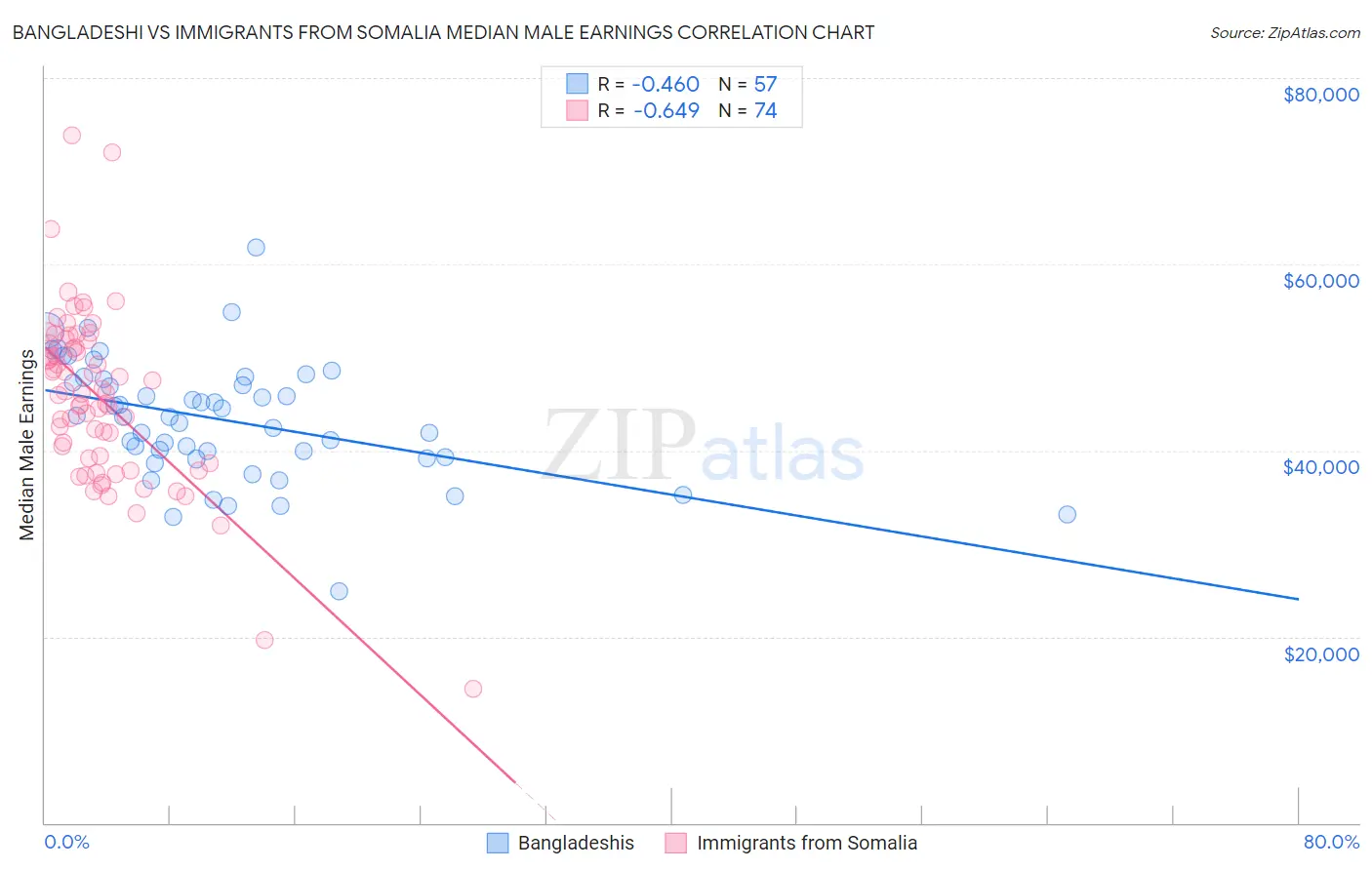 Bangladeshi vs Immigrants from Somalia Median Male Earnings