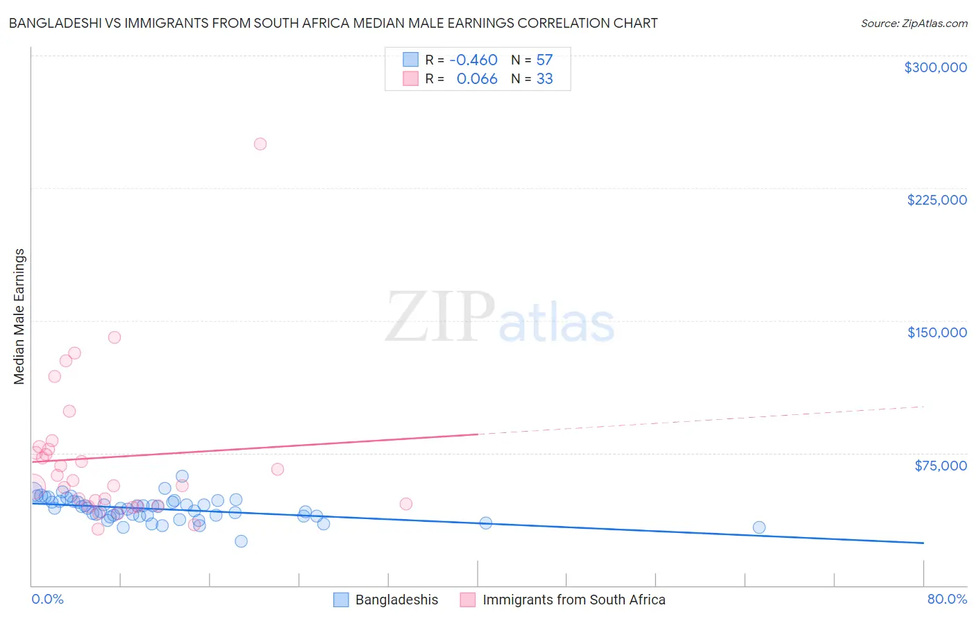 Bangladeshi vs Immigrants from South Africa Median Male Earnings