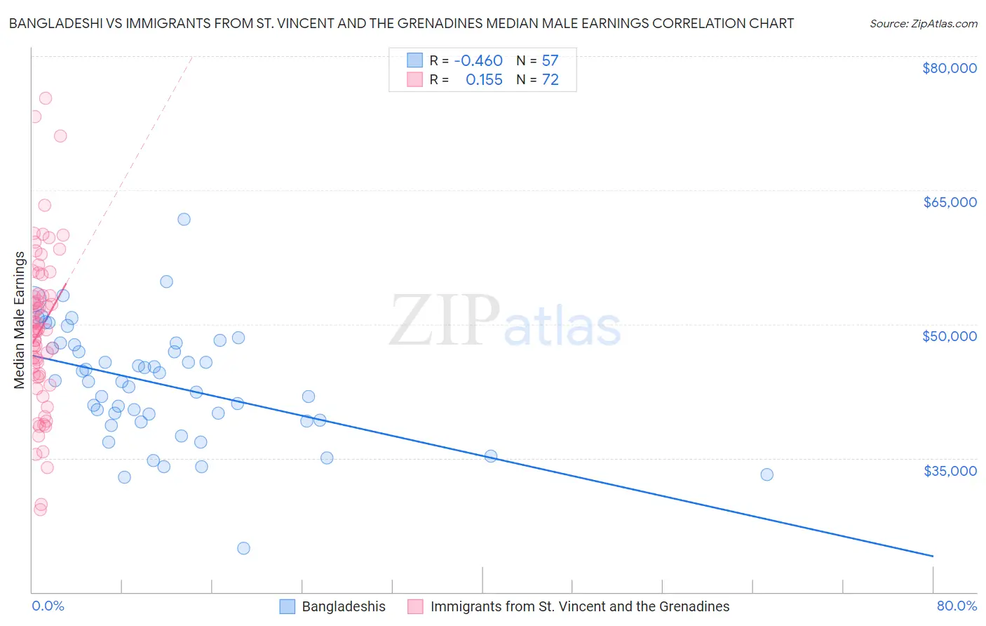 Bangladeshi vs Immigrants from St. Vincent and the Grenadines Median Male Earnings