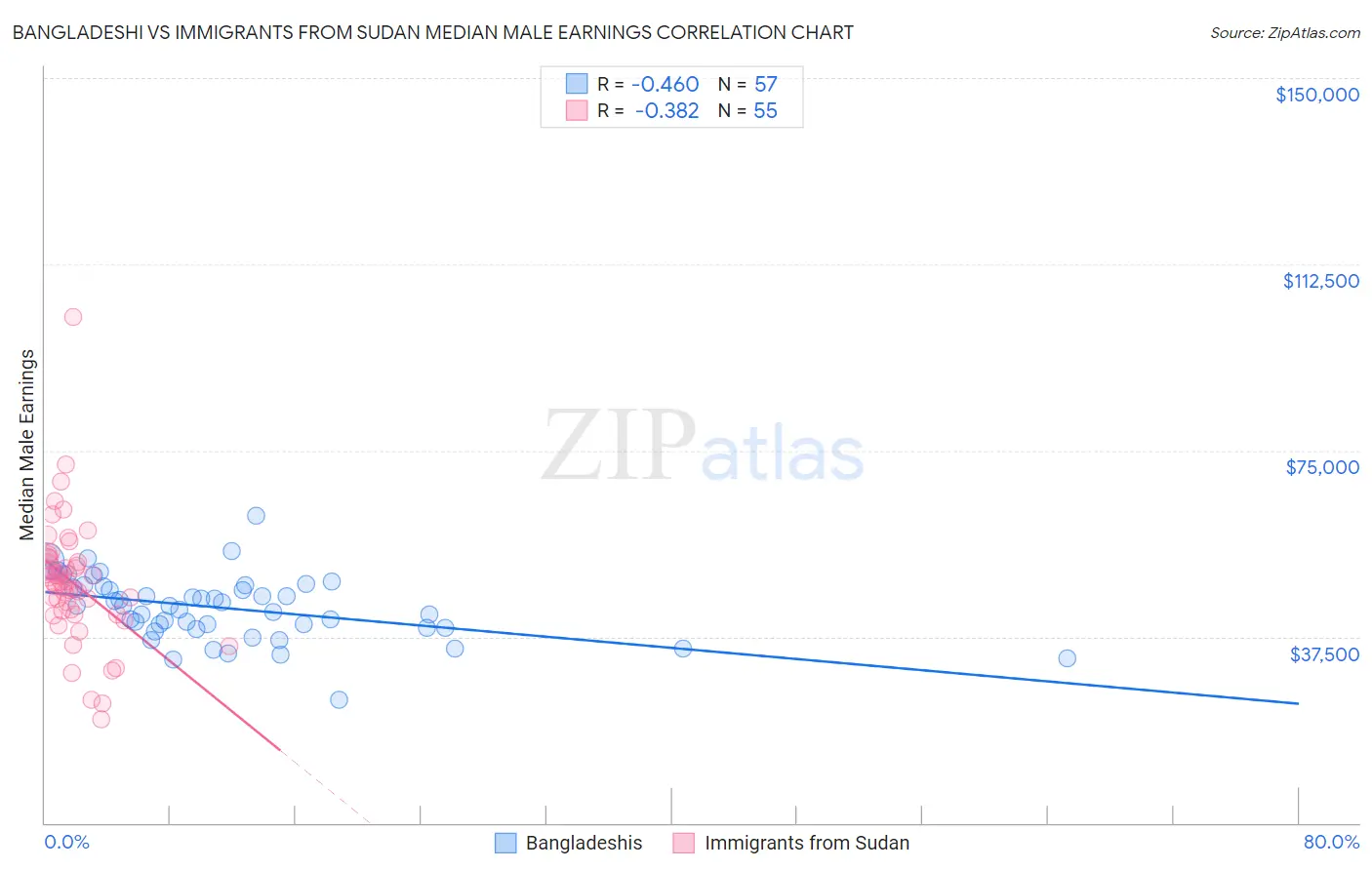 Bangladeshi vs Immigrants from Sudan Median Male Earnings