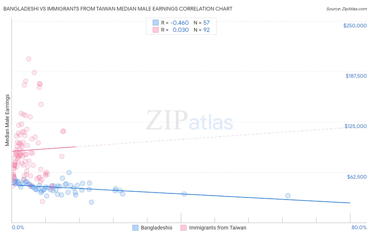 Bangladeshi vs Immigrants from Taiwan Median Male Earnings