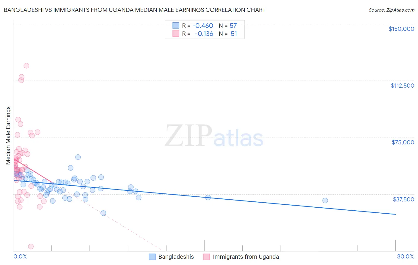 Bangladeshi vs Immigrants from Uganda Median Male Earnings