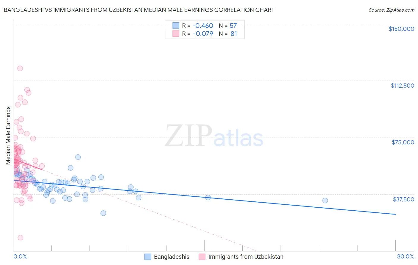 Bangladeshi vs Immigrants from Uzbekistan Median Male Earnings
