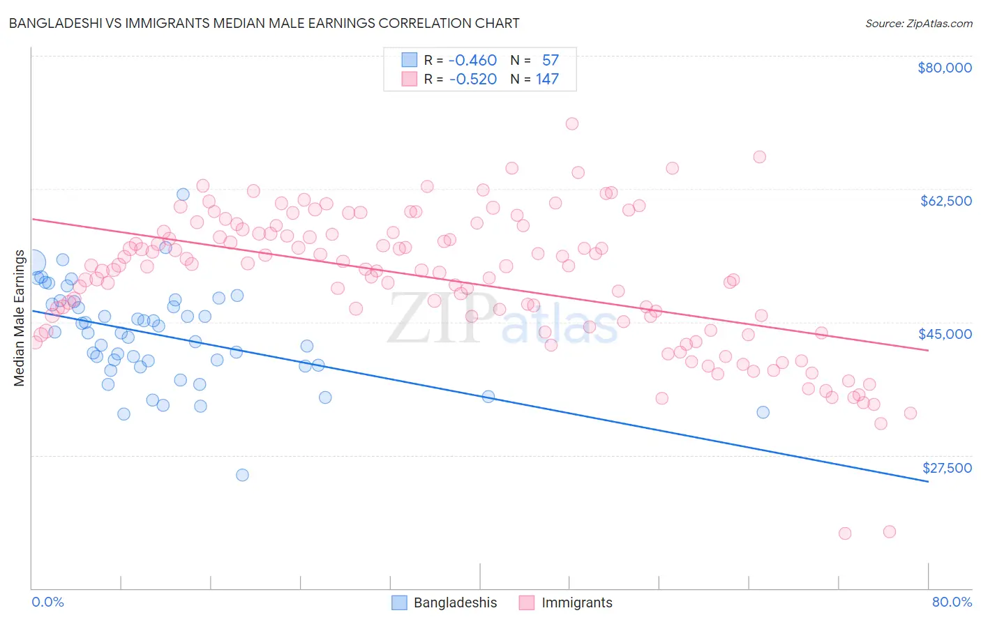 Bangladeshi vs Immigrants Median Male Earnings