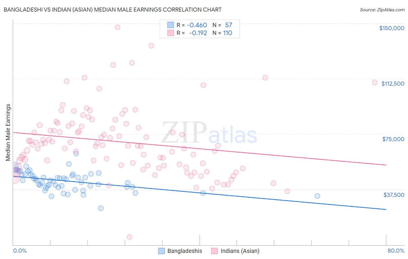 Bangladeshi vs Indian (Asian) Median Male Earnings
