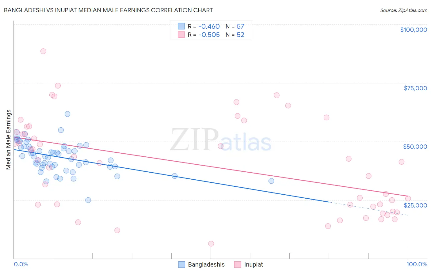 Bangladeshi vs Inupiat Median Male Earnings