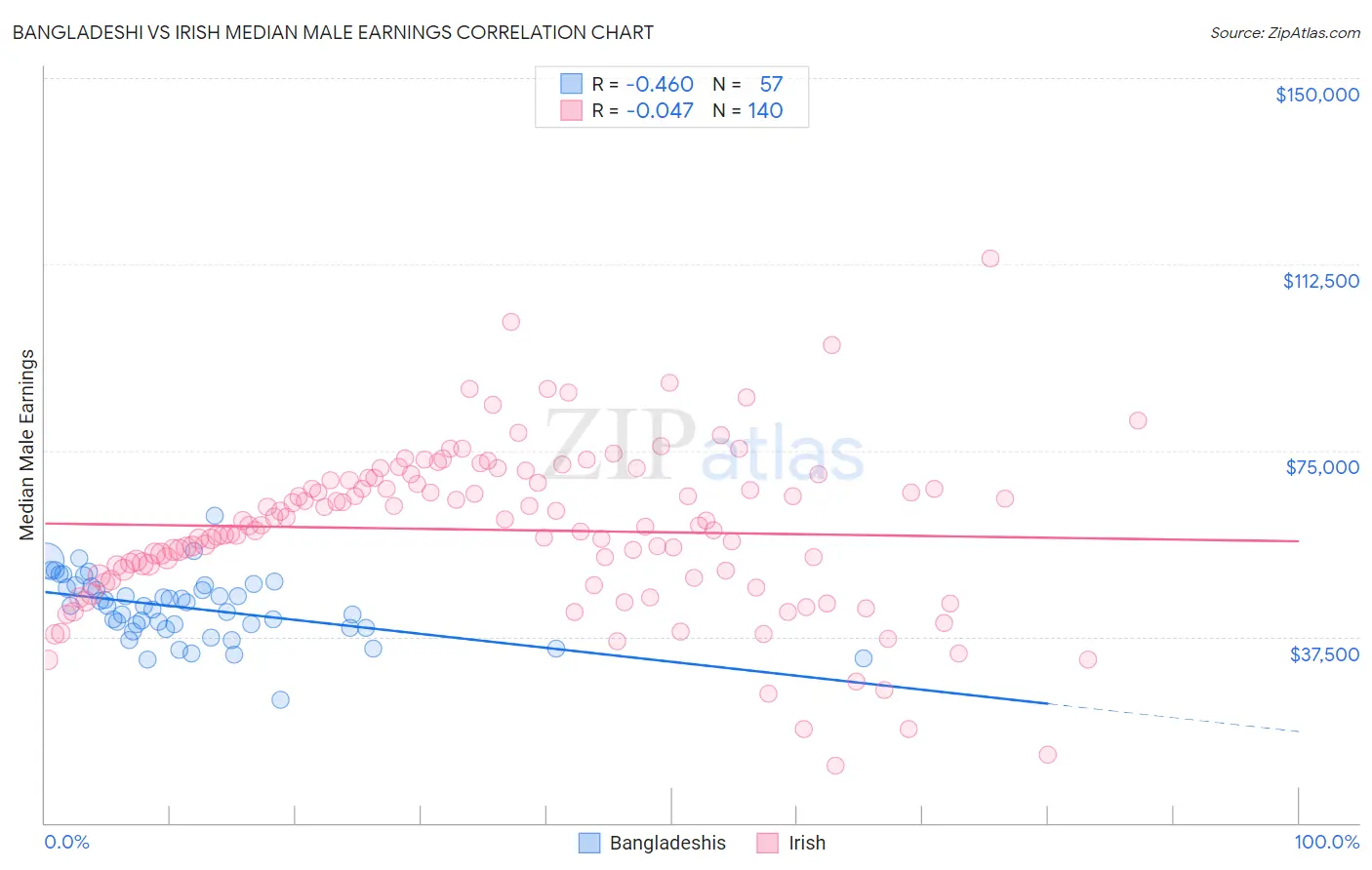 Bangladeshi vs Irish Median Male Earnings