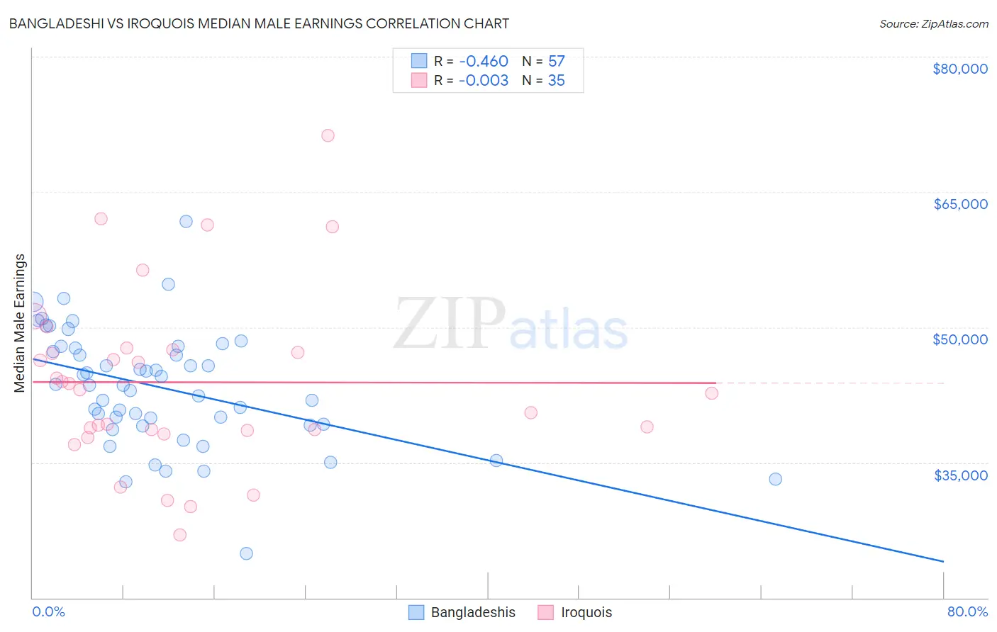 Bangladeshi vs Iroquois Median Male Earnings
