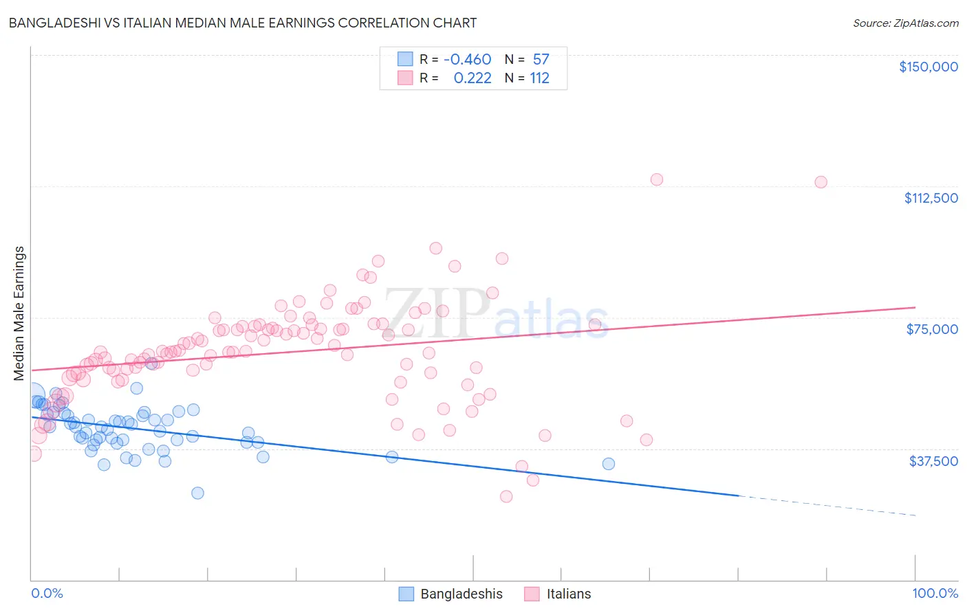 Bangladeshi vs Italian Median Male Earnings