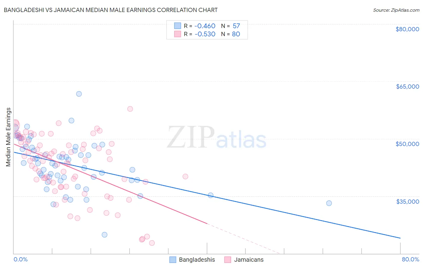 Bangladeshi vs Jamaican Median Male Earnings