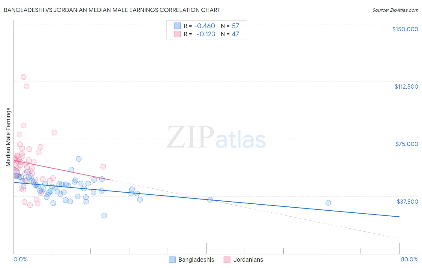Bangladeshi vs Jordanian Median Male Earnings