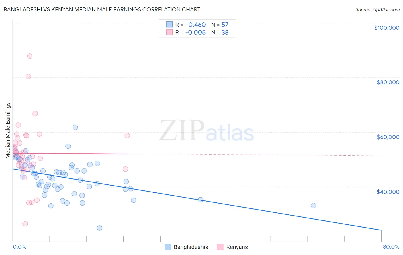 Bangladeshi vs Kenyan Median Male Earnings