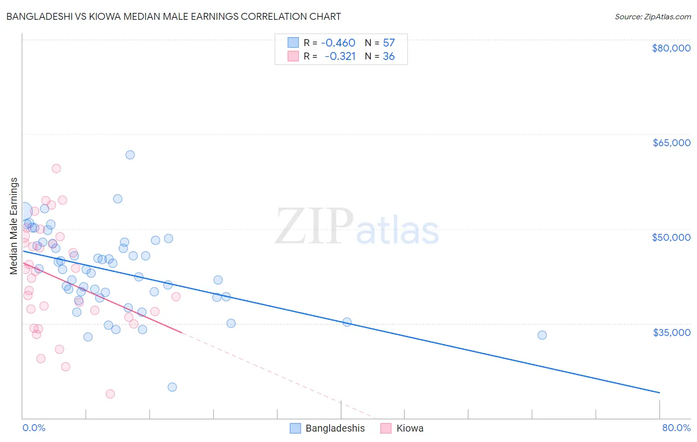 Bangladeshi vs Kiowa Median Male Earnings