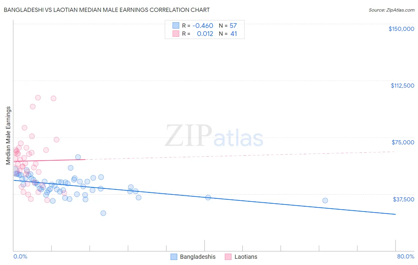 Bangladeshi vs Laotian Median Male Earnings