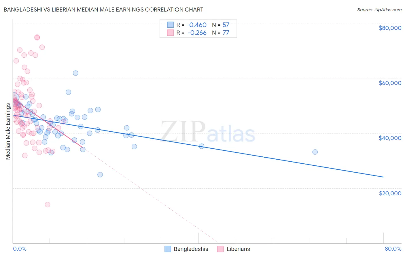 Bangladeshi vs Liberian Median Male Earnings