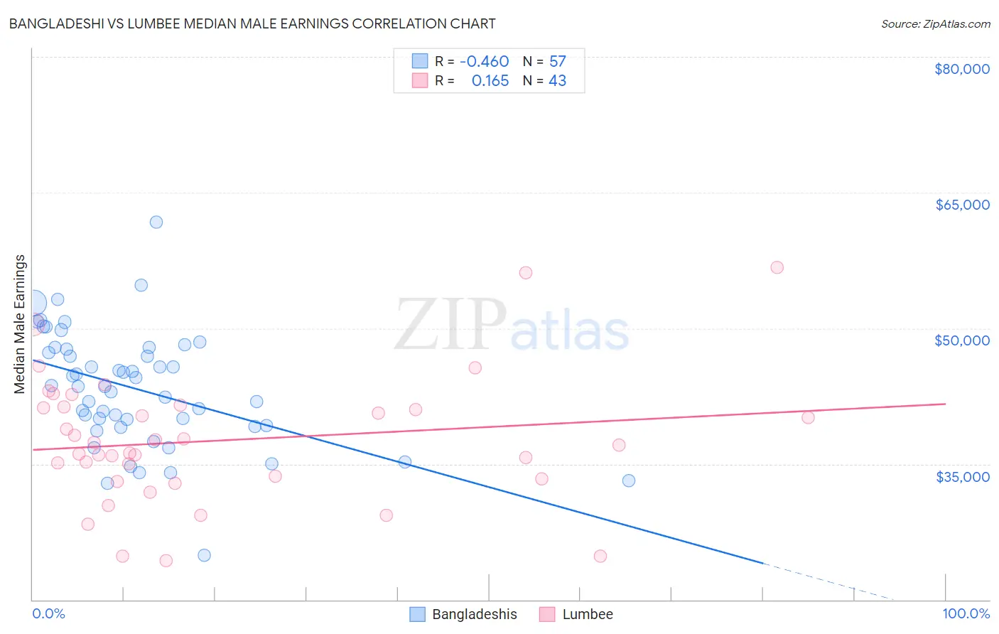 Bangladeshi vs Lumbee Median Male Earnings