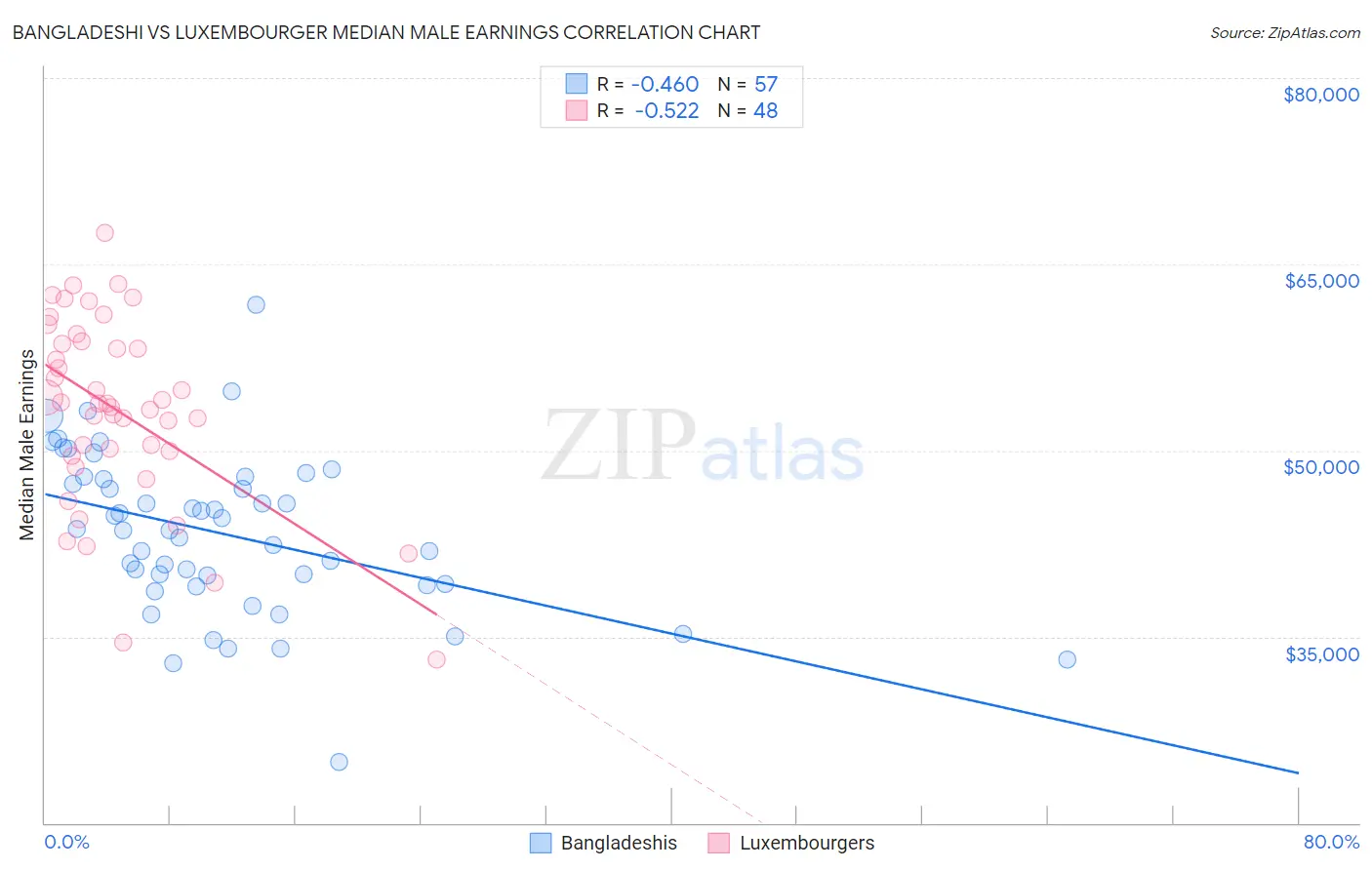 Bangladeshi vs Luxembourger Median Male Earnings