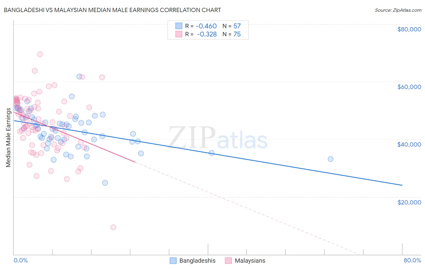 Bangladeshi vs Malaysian Median Male Earnings