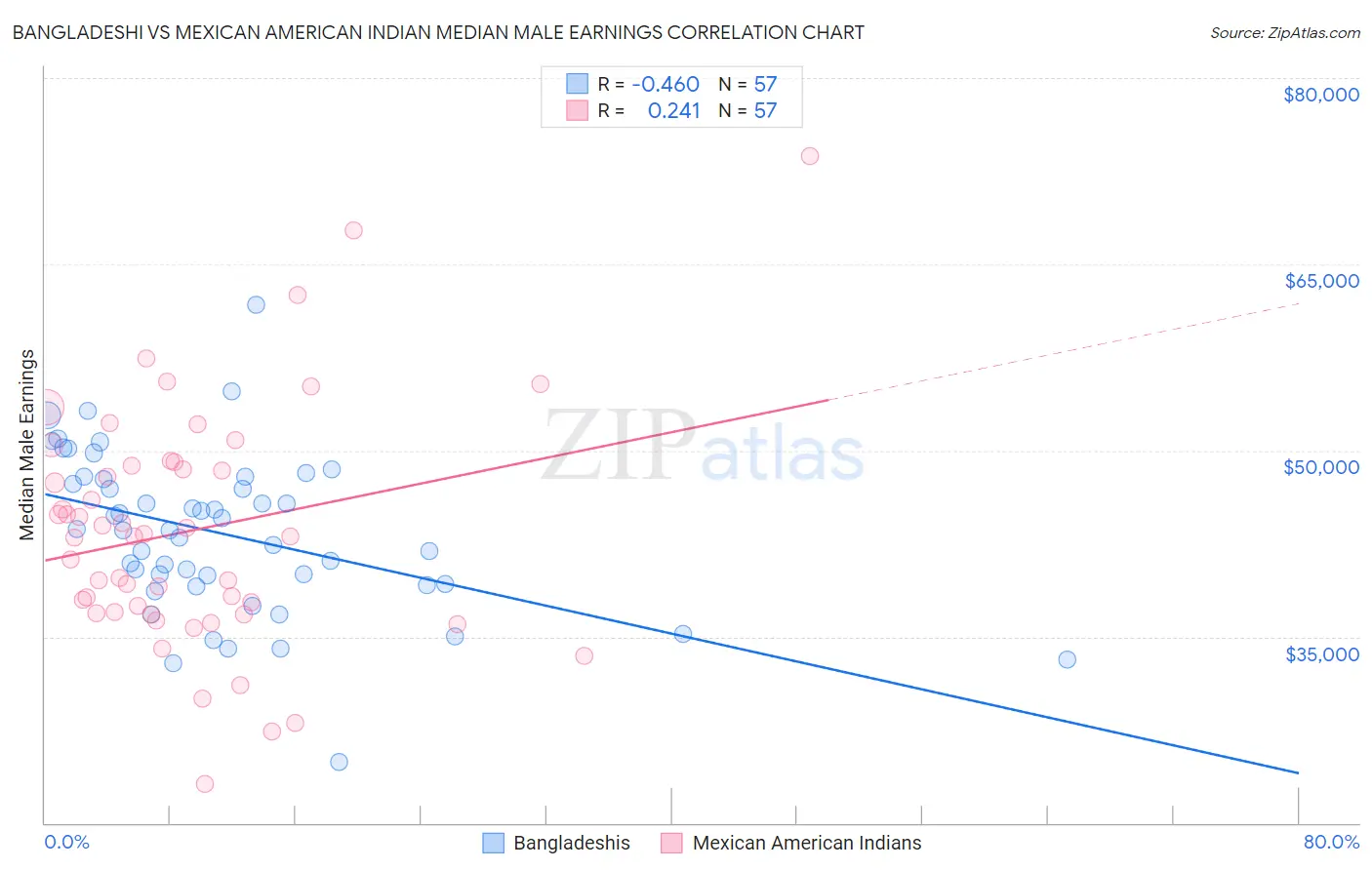 Bangladeshi vs Mexican American Indian Median Male Earnings